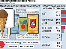 Московское мороженое стали активнее покупать в США и Канаде