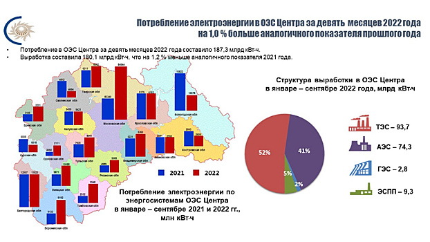 Потребление электроэнергии в ОЭС Центра за девять месяцев 2022 года увеличилось на 1,0 % по сравнению с аналогичным периодом прошлого года