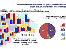 Потребление электроэнергии в ОЭС Центра за девять месяцев 2022 года увеличилось на 1,0 % по сравнению с аналогичным периодом прошлого года