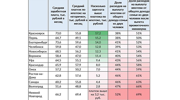 Надежда на рефинансирование: ростовские семьи отдают на платежи по ипотеке почти 50% доходов