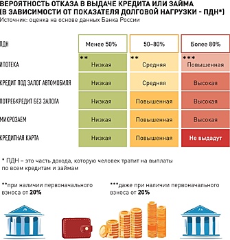 В ЦБ рассказали, когда в России станет легче взять ипотеку и потребкредиты