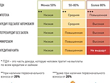 В ЦБ рассказали, когда в России станет легче взять ипотеку и потребкредиты
