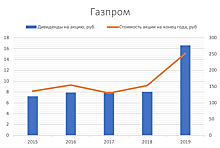 Портфель «Новогодний». Какие акции принесут подарки в 2020-м