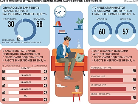 Почти 60% россиян приходится решать рабочие вопросы в свободное время