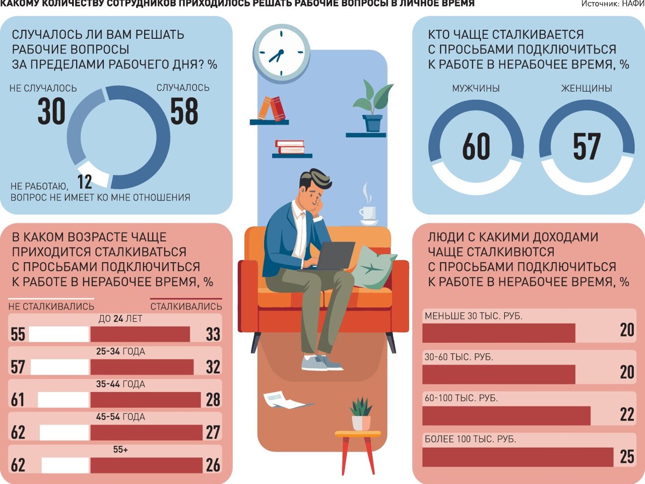 Почти 60% россиян приходится решать рабочие вопросы в свободное время -  Рамблер/новости