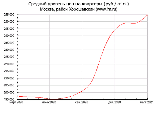 Квартиры в Хорошевском незначительно выросли в цене