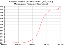 Квартиры в Хорошевском незначительно выросли в цене