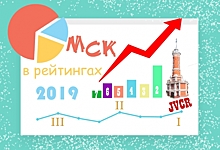 Какое место занимает Омск в рейтингах 2019 года