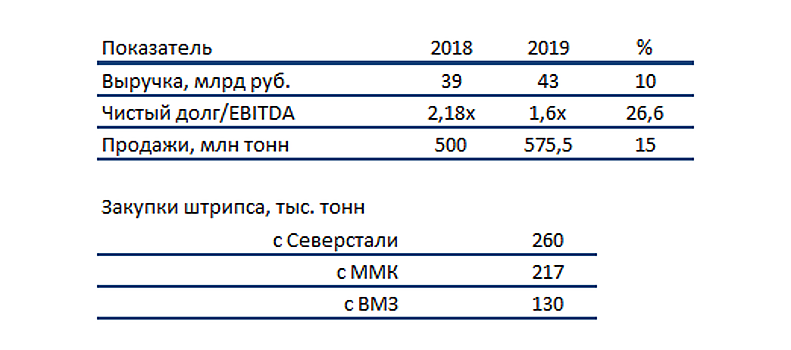 ЗТЗ нарастил выручку и продажи труб