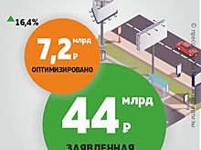 Специалисты Мосгосэкспертизы обеспечили экономию 7,2 миллиарда рублей при строительстве транспортных объектов