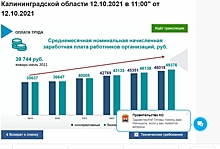 Кусков спрогнозировал рост средней зарплаты в Калининградской области до 49 тысяч рублей