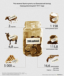 Инфографика: Что можно было купить на банковский вклад до 1917 года?