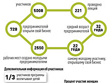 Банки готовы предложить предпринимателям интересные продукты