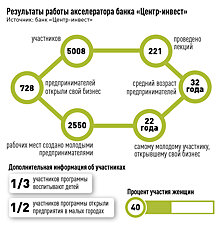 Банки готовы предложить предпринимателям интересные продукты