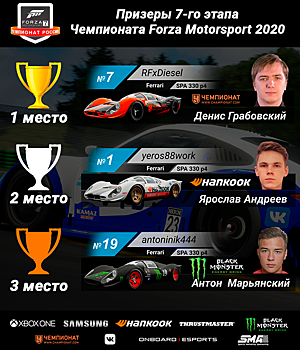 Автомобиль «Чемпионата» выиграл седьмой этап чемпионата Forza Motorsport 2020