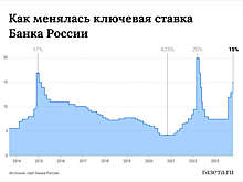 "Известия": 11 финансовых аналитиков предрекли повышение ключевой ставки до 16%