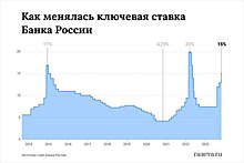 "Известия": 11 финансовых аналитиков предрекли повышение ключевой ставки до 16%