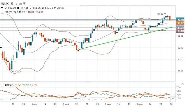 По акциям НЛМК проходит коррекционное снижение