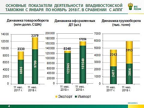 Владивостокская таможня в 2018 году зафиксировала значительный рост товарооборота