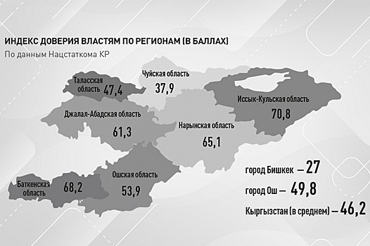 Жители КР позитивно оценили работу власти