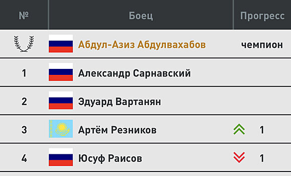 Артем Резников вошел в ТОП-3 легковесов АСА