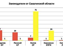 Рейтинг эффективности региональных парламентов 2019 от Сахалинской области
