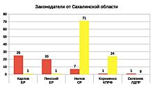 Рейтинг эффективности региональных парламентов 2019 от Сахалинской области