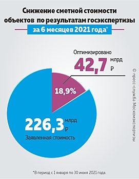 За полгода Мосгосэкспертизой была обеспечена экономия бюджета в 42,7 млрд рублей