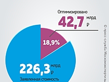 За полгода Мосгосэкспертизой была обеспечена экономия бюджета в 42,7 млрд рублей