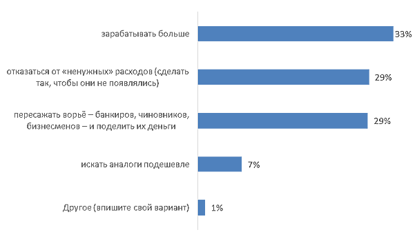 Исследование: оплата услуг ЖКХ раздражает россиян больше других затрат