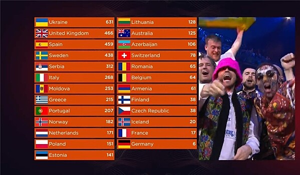 Читатели Daily Mail раскритиковали результаты голосования на "Евровидении-2022"