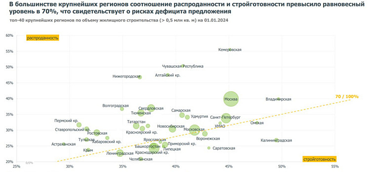 Челябинская область стала лидером по нераспроданному жилью в новостройках