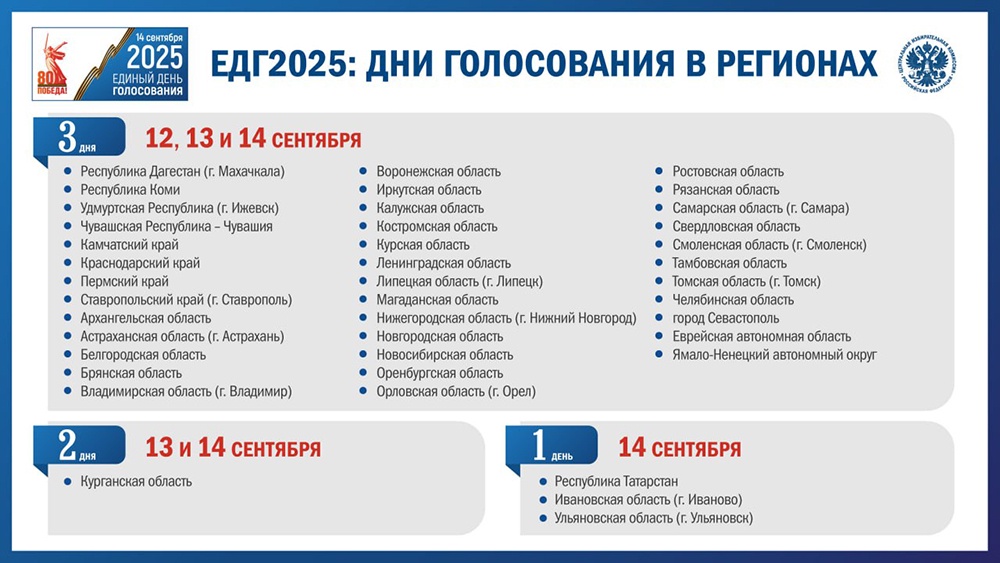 ЦИК: В 37 регионах голосование в сентябре будет трехдневным