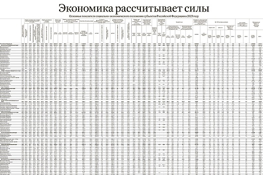 В регионах полностью изменилась модель роста экономики