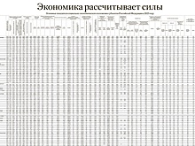 В регионах полностью изменилась модель роста экономики