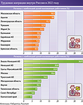 «Известия»: в ЯНАО насчитывается 35% приезжих сотрудников