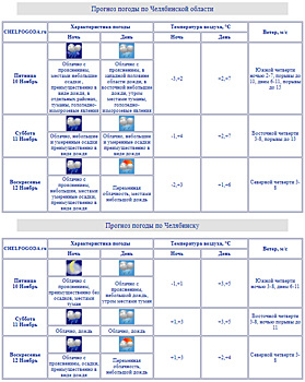 Челябинскую область зальет дождями в выходные