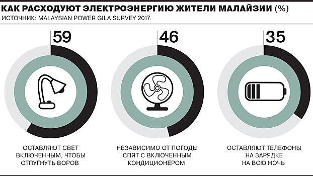 Малайзийцы за экономию электричества, но спят с включенным кондиционером