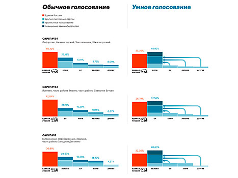 Навальный запустил проект "Умное голосование", чтобы победить ЕР на выборах