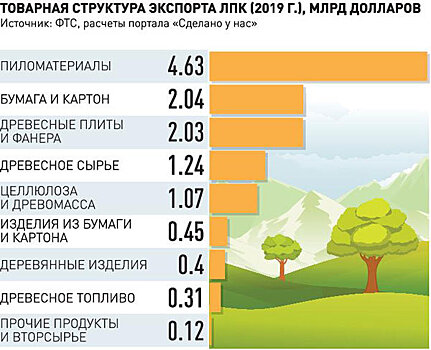Что ждет российский экспорт леса