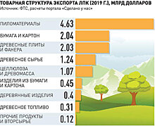 Что ждет российский экспорт леса