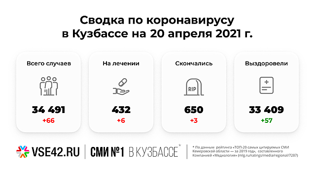 Рост числа больных COVID-19 продолжился в Кузбассе