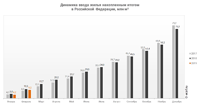 Росстат: ввод жилья за январь-февраль 2019 года уменьшился на 9,4%