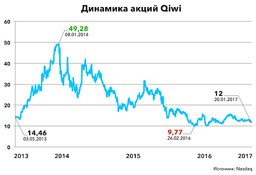 Угрызение «Совести»: Qiwi выходит на рискованный рынок