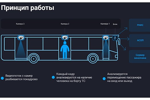 В 2025 году в Ленобласти появятся новые автобусы с системой мониторинга пассажиропотока