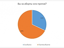 Не только лишь словом божьим: РПЦ берёт противодействие абортам в свои руки