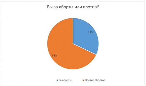 Не только лишь словом божьим: РПЦ берёт противодействие абортам в свои руки