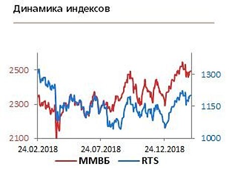 Российские индексы слабо начнут день вследствие падения нефтяных цен