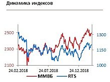 Российские индексы слабо начнут день вследствие падения нефтяных цен