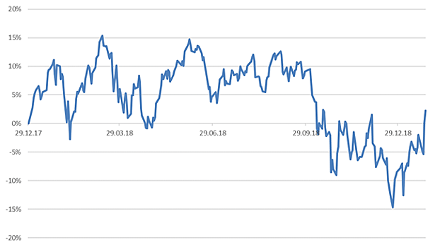 На этой неделе результаты представят почти 30% индекса S&P 500